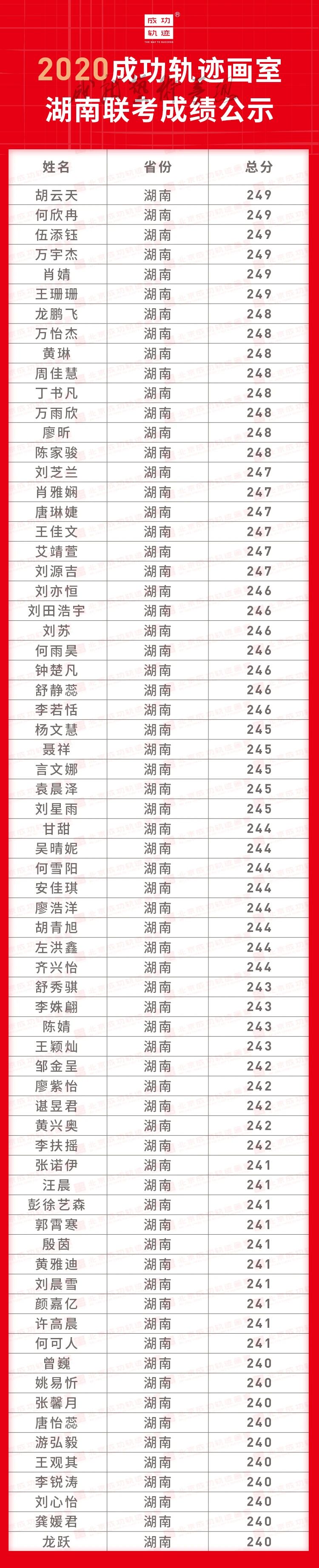 2020年北京成功軌跡畫(huà)室湖南聯(lián)考成績(jī)公示