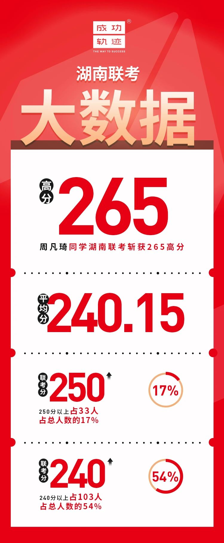 北京成功軌跡畫(huà)室湖南聯(lián)考總成績(jī)圖