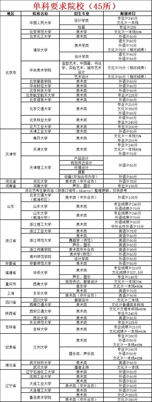 最新！45所“卡分?jǐn)?shù)”院校匯總